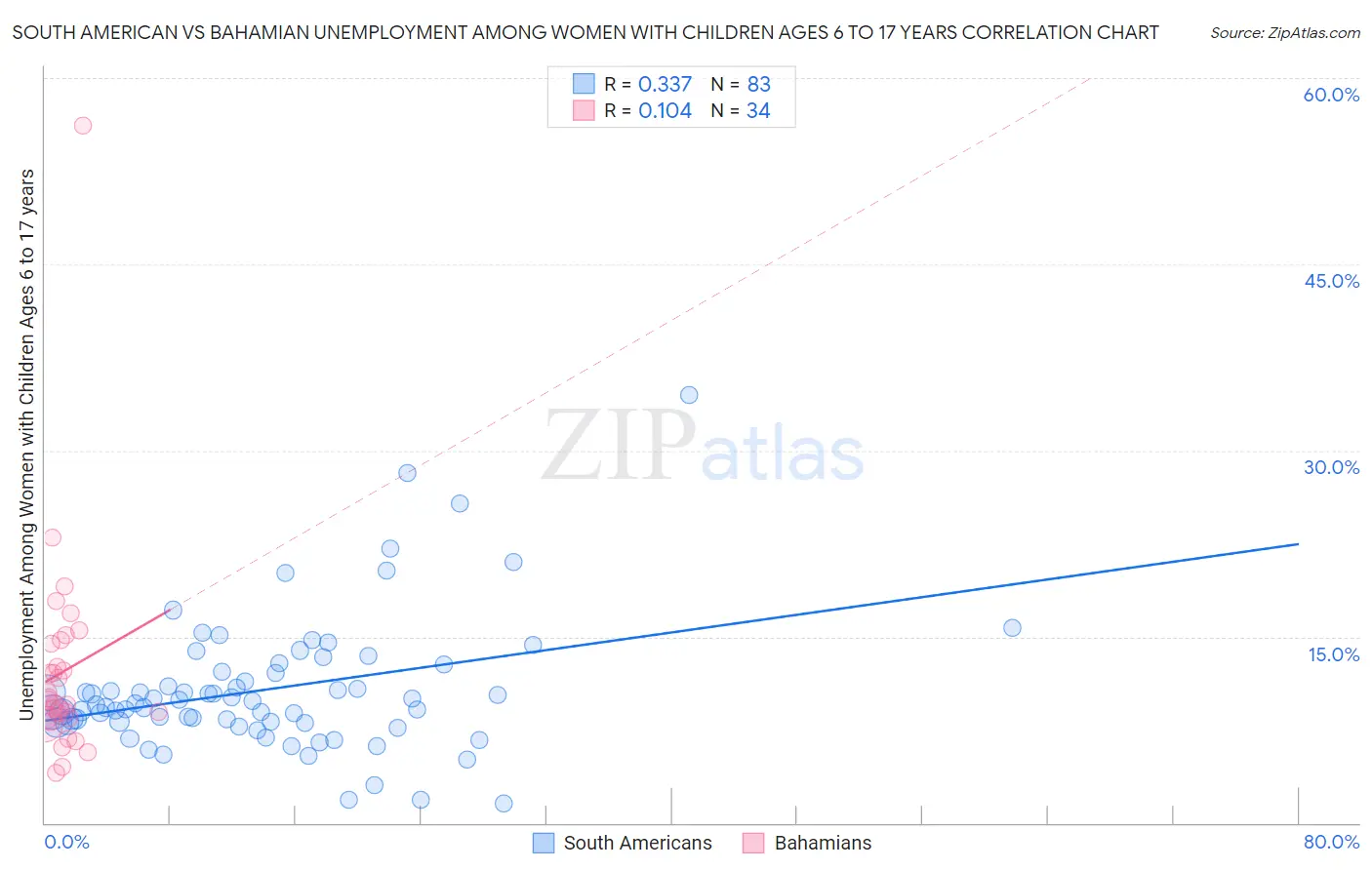 South American vs Bahamian Unemployment Among Women with Children Ages 6 to 17 years