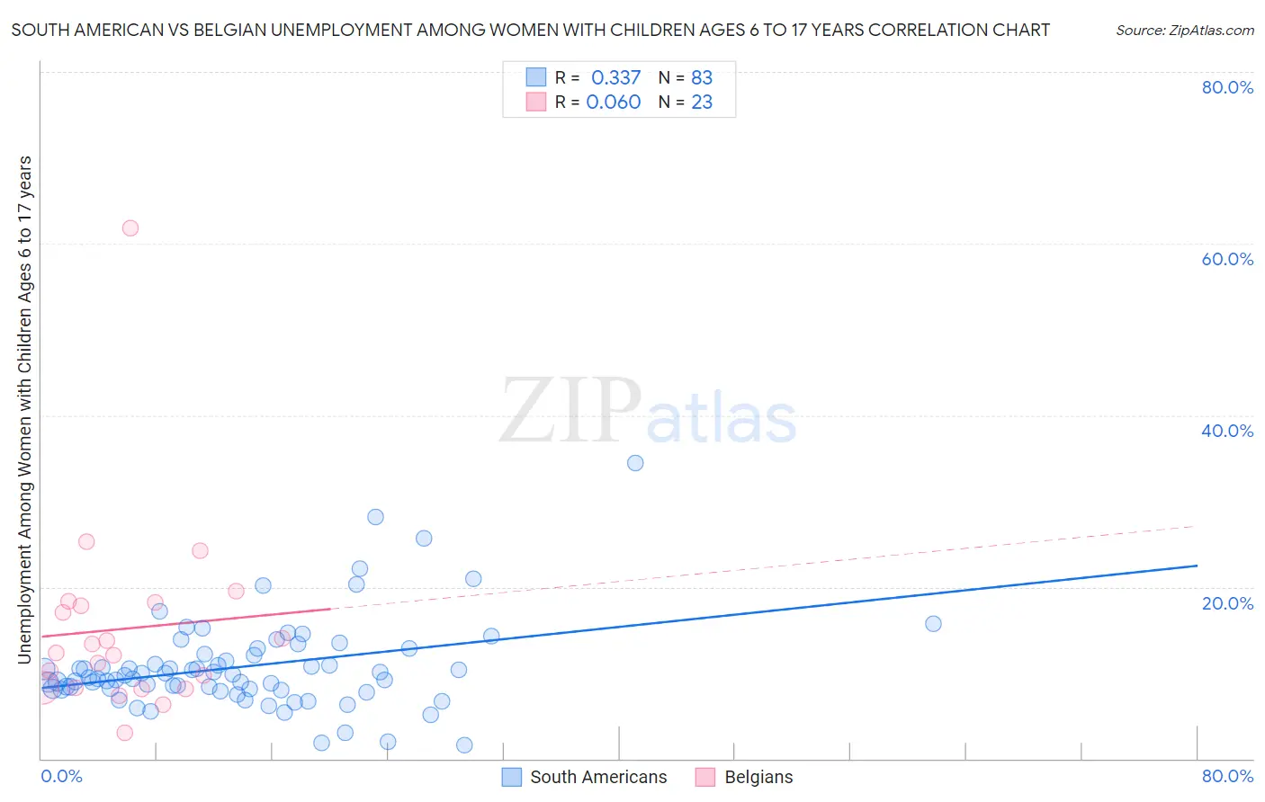 South American vs Belgian Unemployment Among Women with Children Ages 6 to 17 years