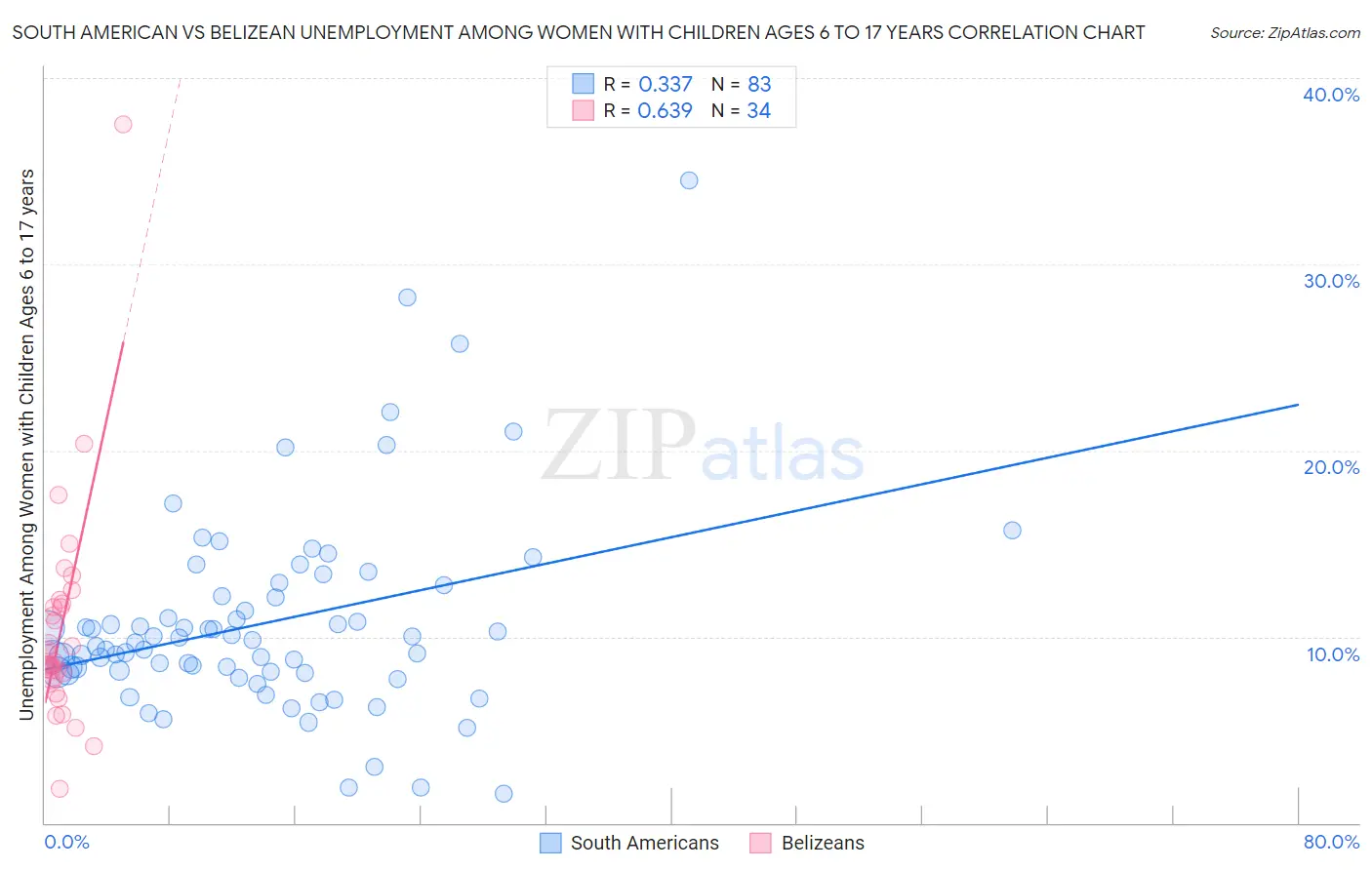 South American vs Belizean Unemployment Among Women with Children Ages 6 to 17 years