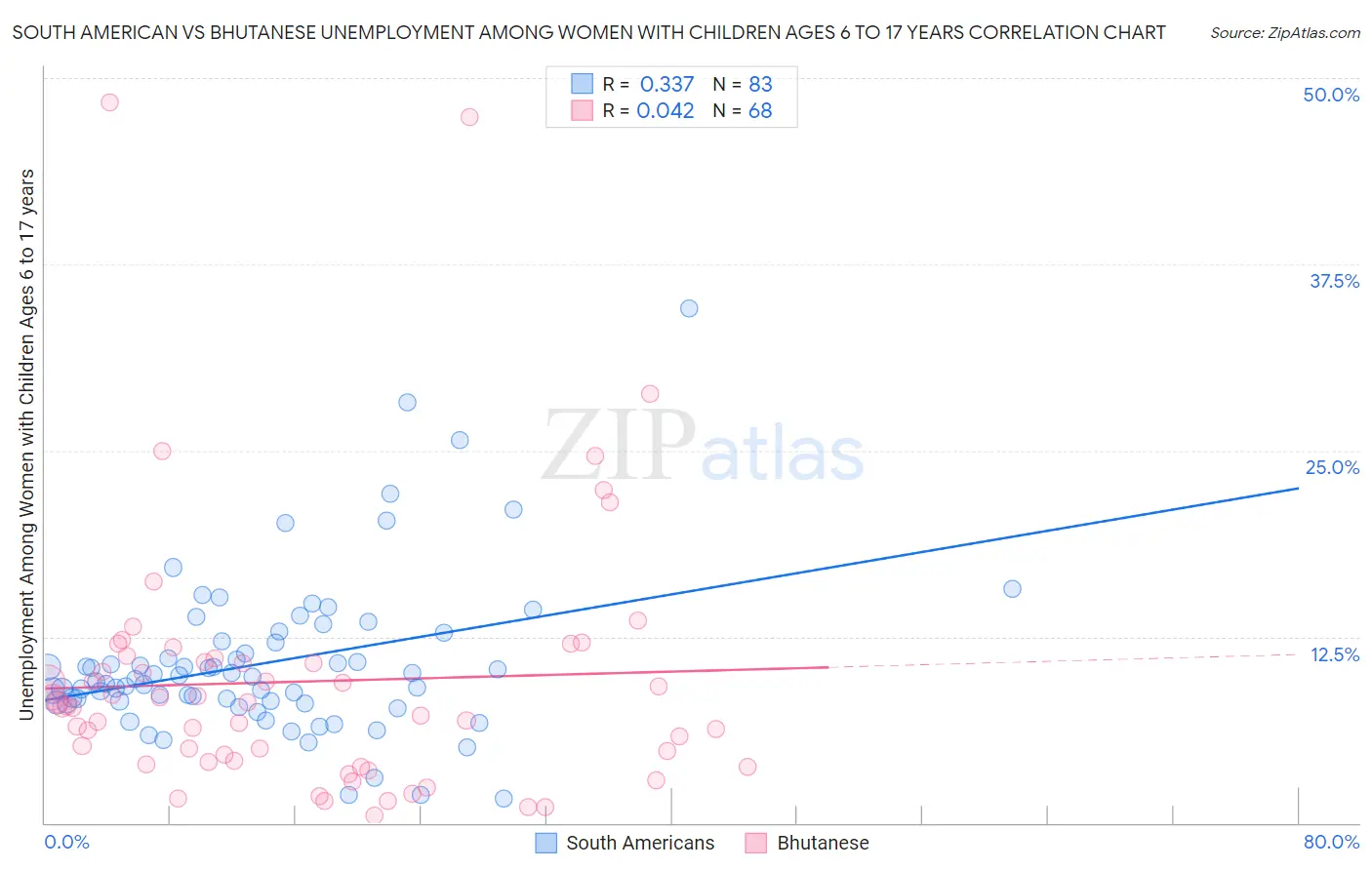 South American vs Bhutanese Unemployment Among Women with Children Ages 6 to 17 years