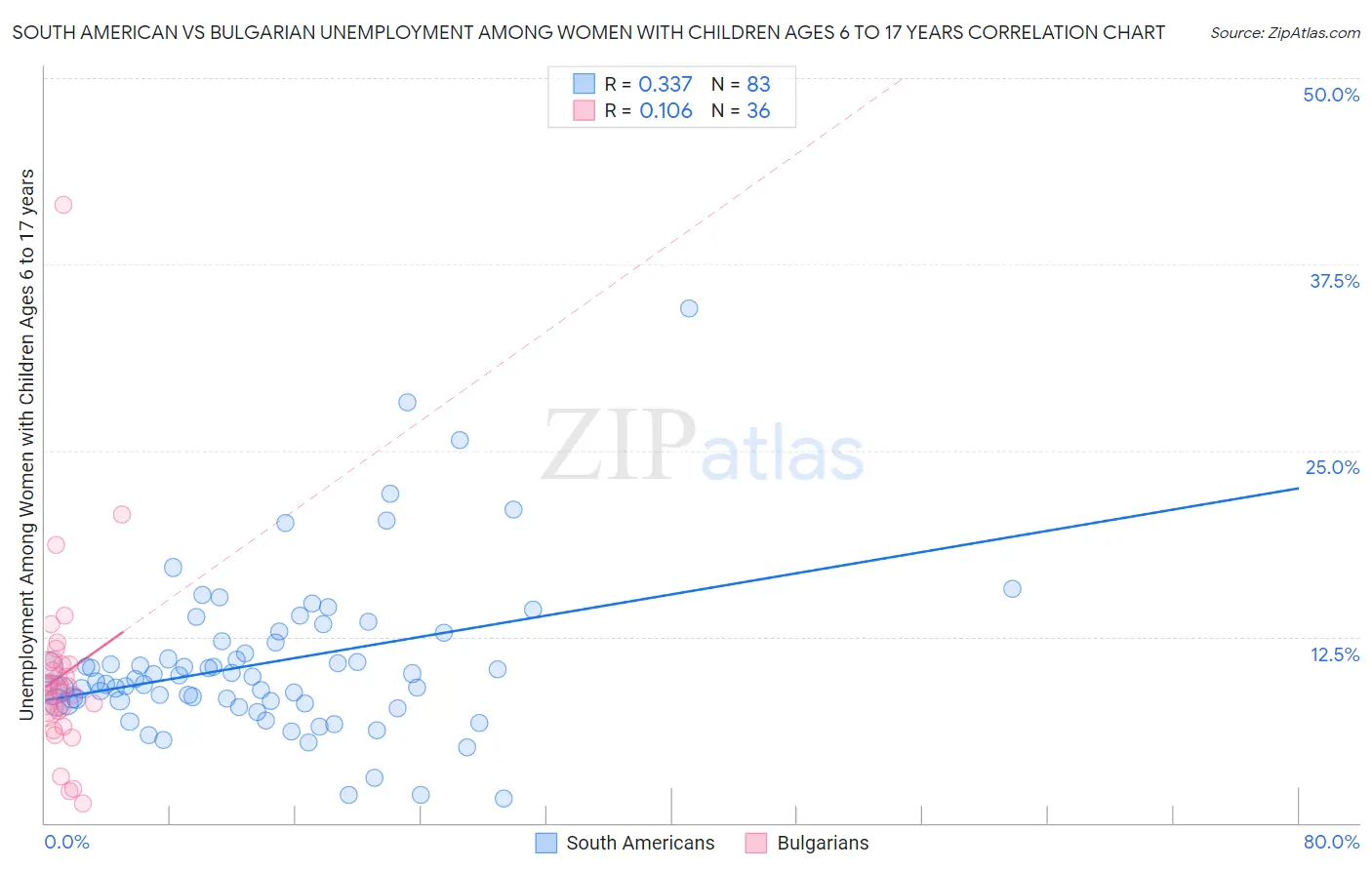 South American vs Bulgarian Unemployment Among Women with Children Ages 6 to 17 years