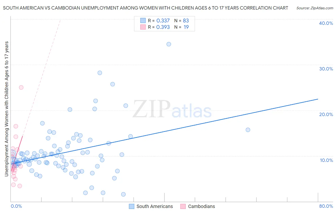 South American vs Cambodian Unemployment Among Women with Children Ages 6 to 17 years