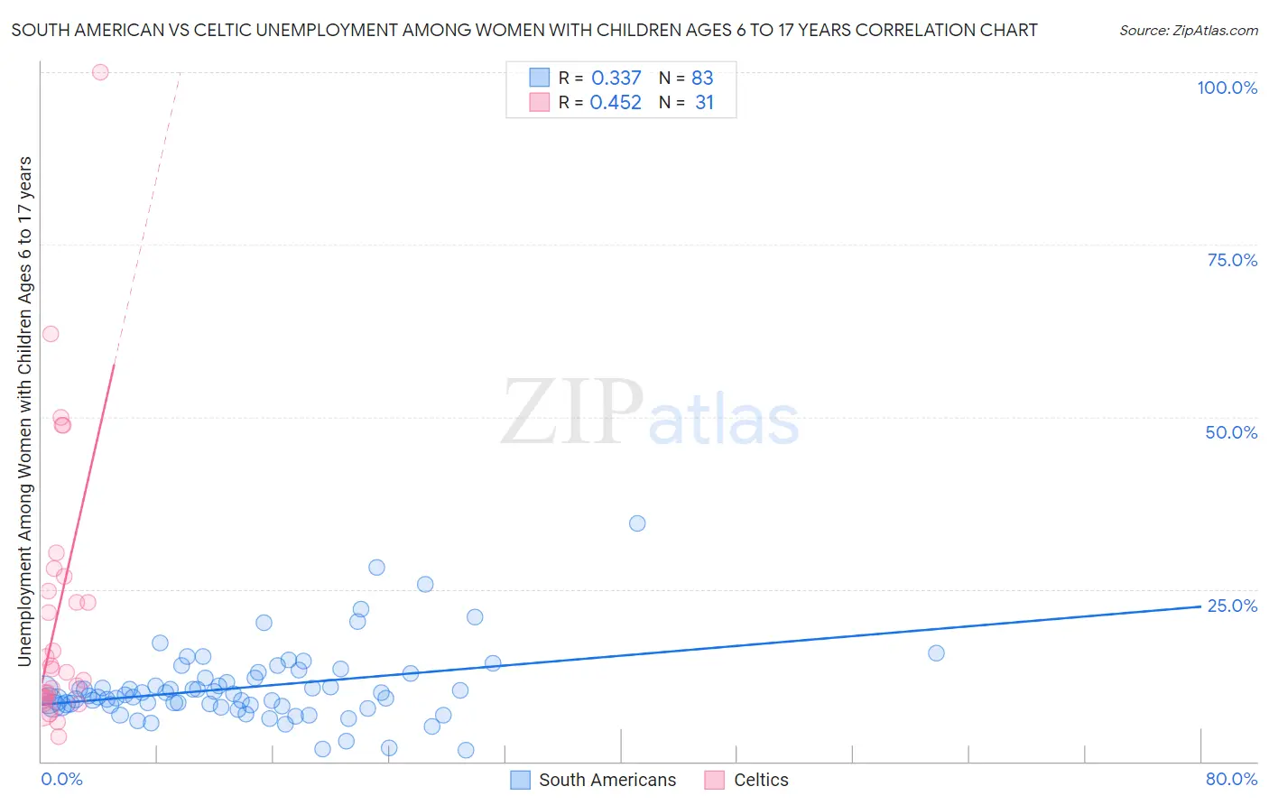 South American vs Celtic Unemployment Among Women with Children Ages 6 to 17 years