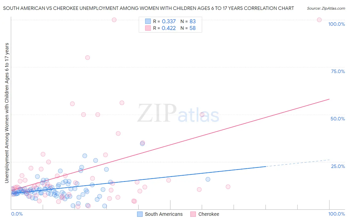 South American vs Cherokee Unemployment Among Women with Children Ages 6 to 17 years