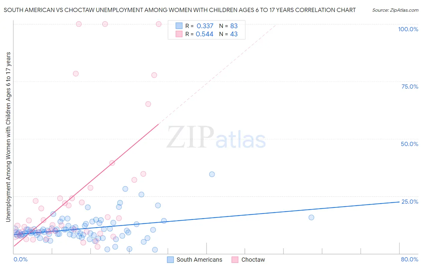 South American vs Choctaw Unemployment Among Women with Children Ages 6 to 17 years