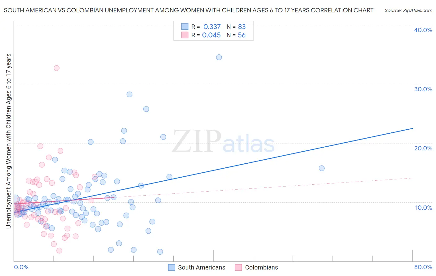 South American vs Colombian Unemployment Among Women with Children Ages 6 to 17 years