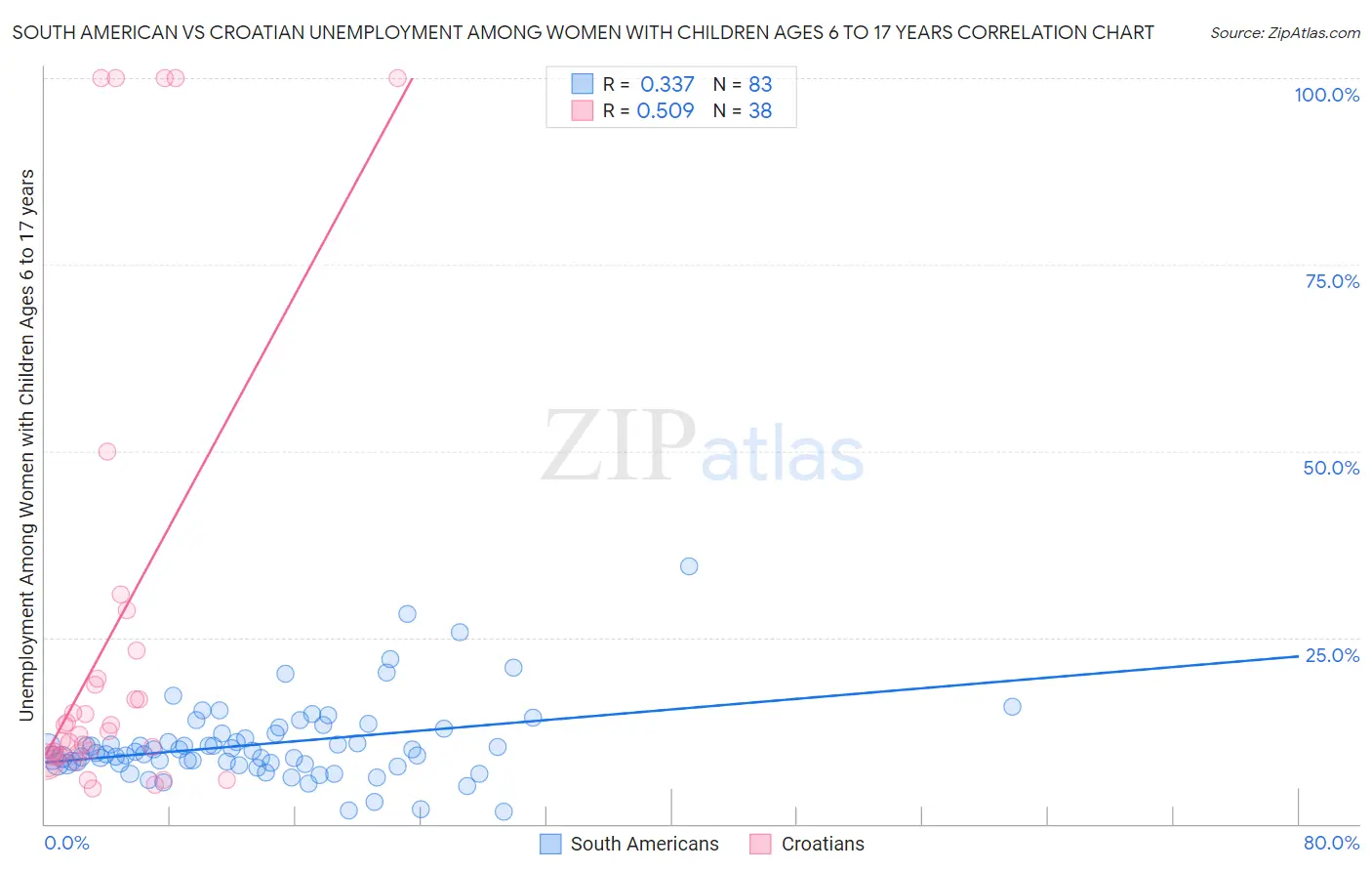 South American vs Croatian Unemployment Among Women with Children Ages 6 to 17 years