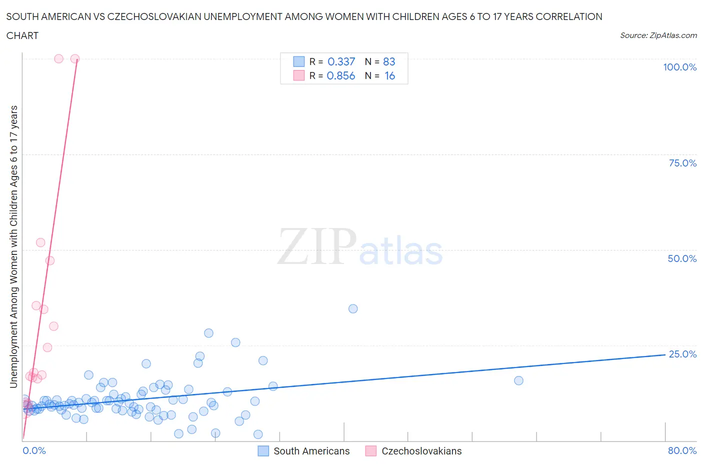 South American vs Czechoslovakian Unemployment Among Women with Children Ages 6 to 17 years