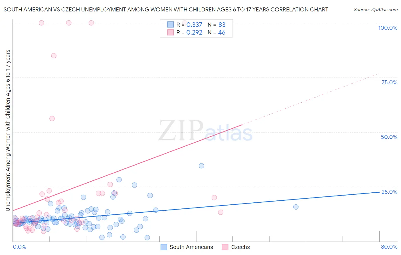 South American vs Czech Unemployment Among Women with Children Ages 6 to 17 years