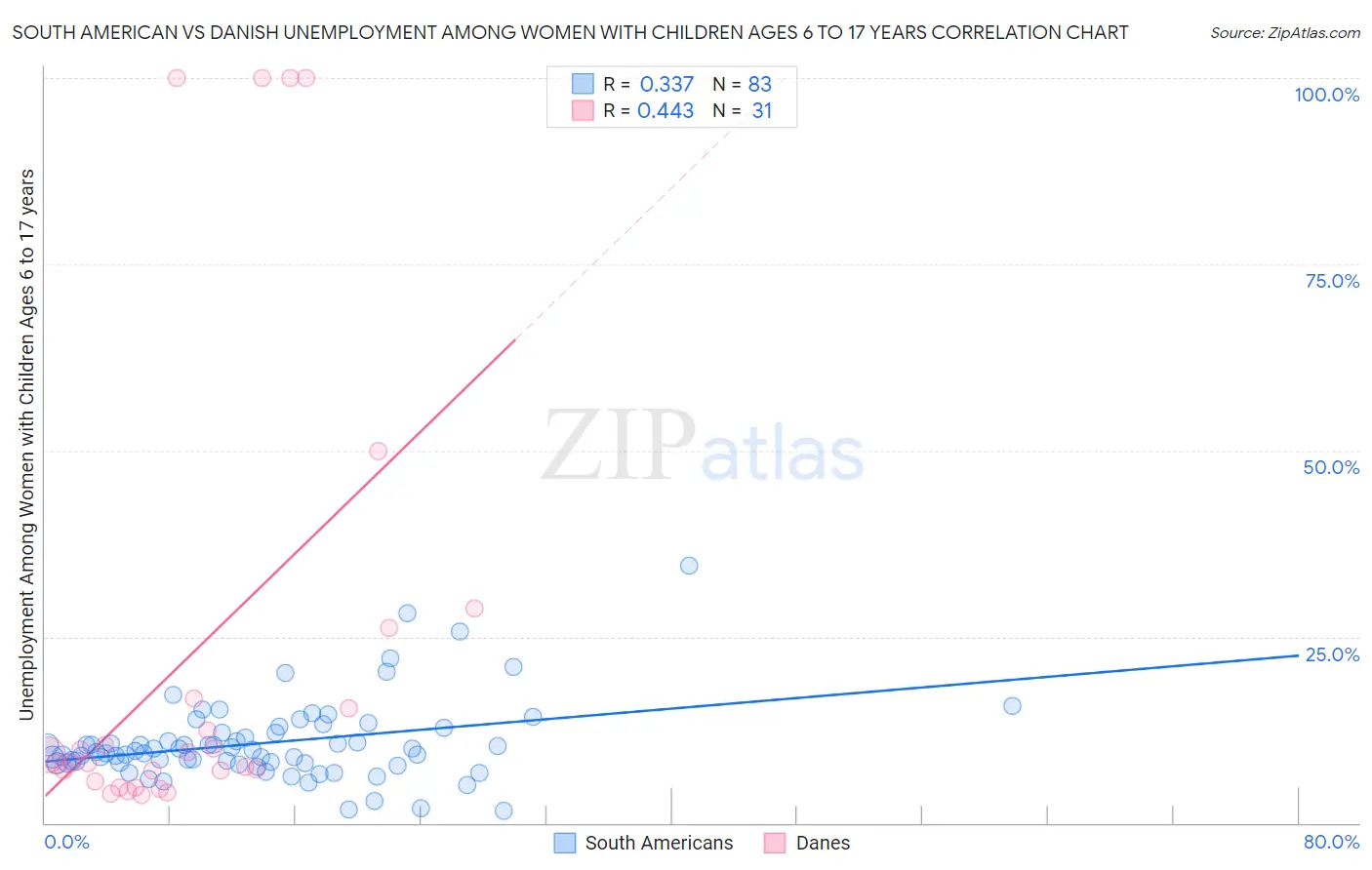 South American vs Danish Unemployment Among Women with Children Ages 6 to 17 years