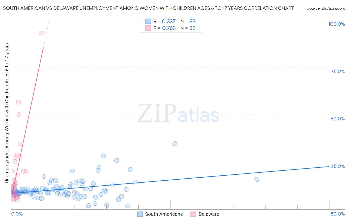 South American vs Delaware Unemployment Among Women with Children Ages 6 to 17 years