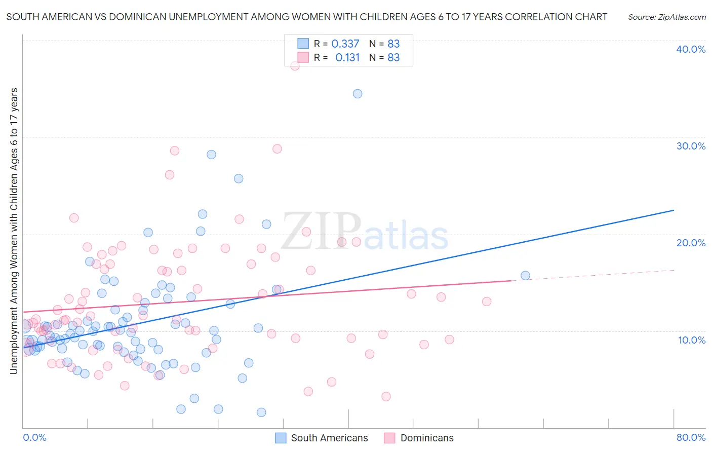 South American vs Dominican Unemployment Among Women with Children Ages 6 to 17 years