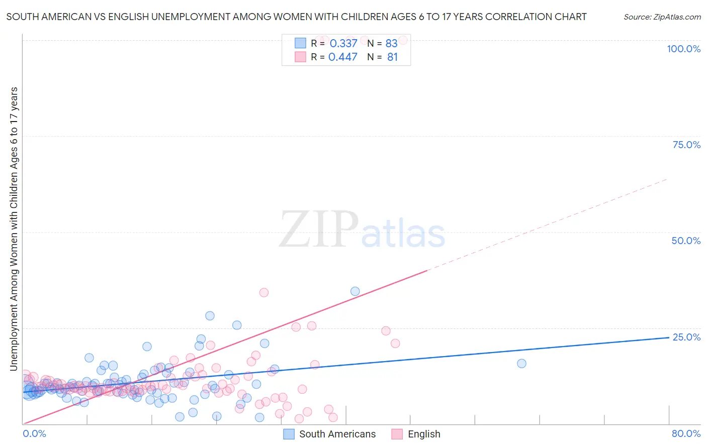 South American vs English Unemployment Among Women with Children Ages 6 to 17 years