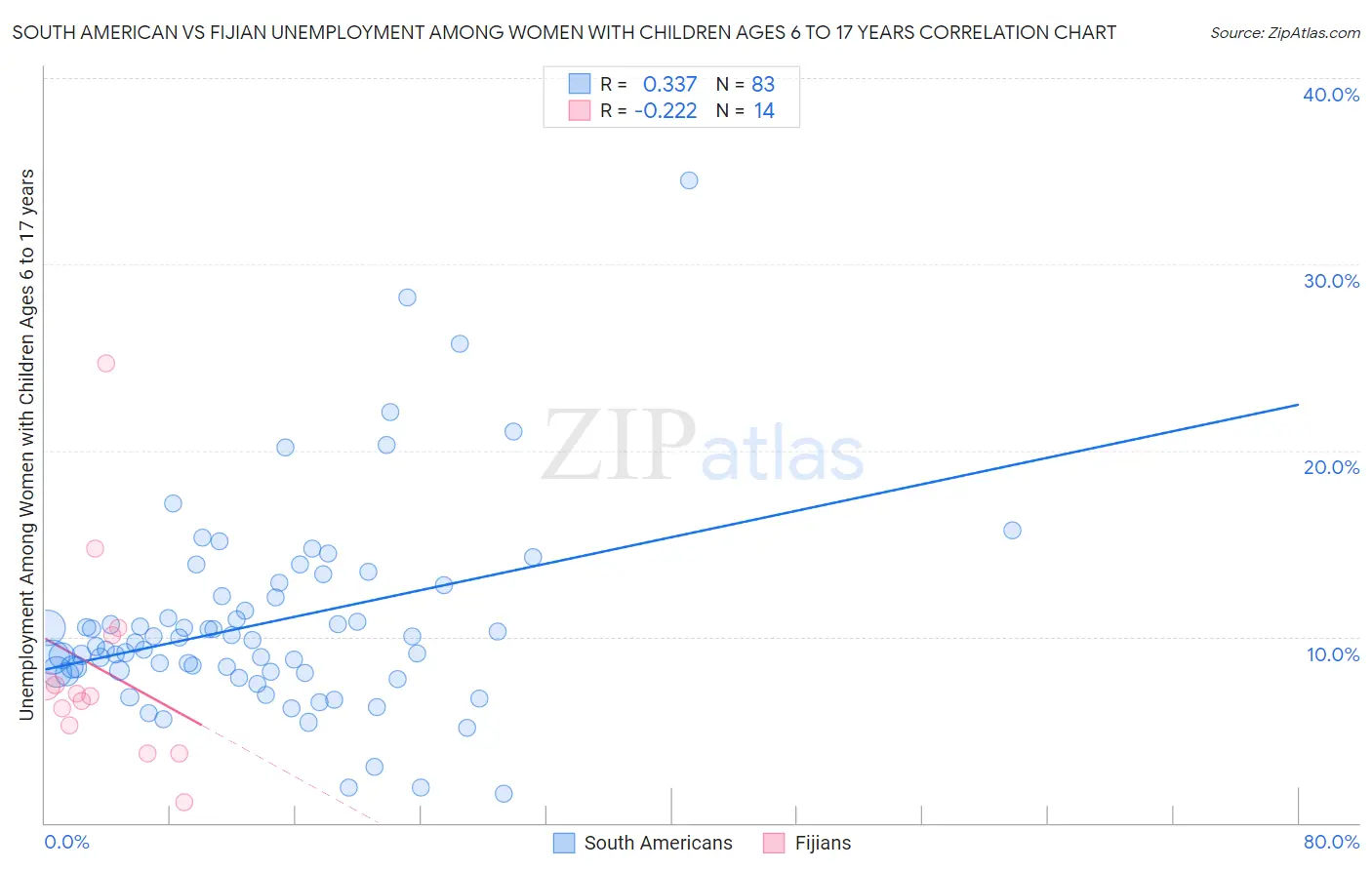 South American vs Fijian Unemployment Among Women with Children Ages 6 to 17 years