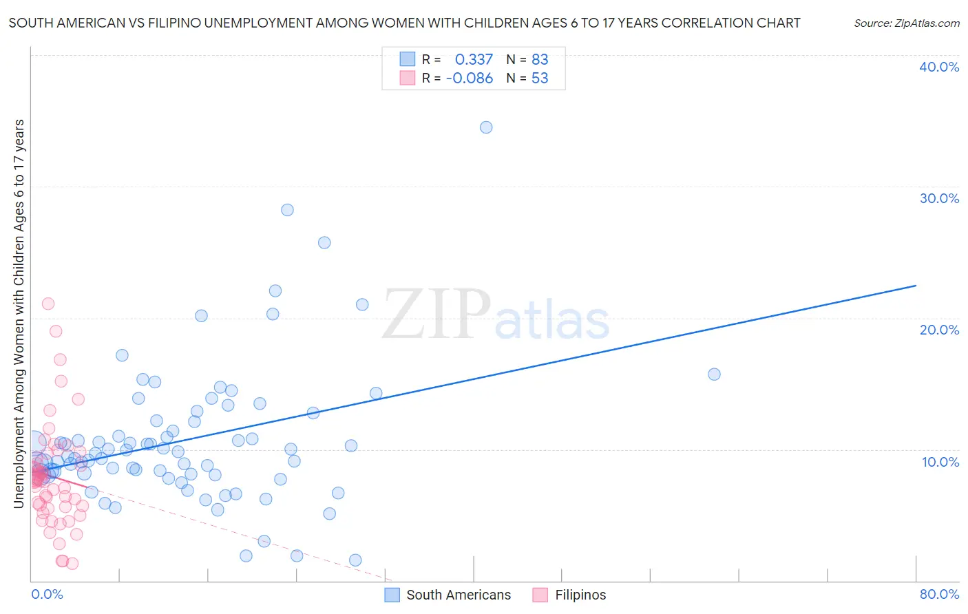 South American vs Filipino Unemployment Among Women with Children Ages 6 to 17 years