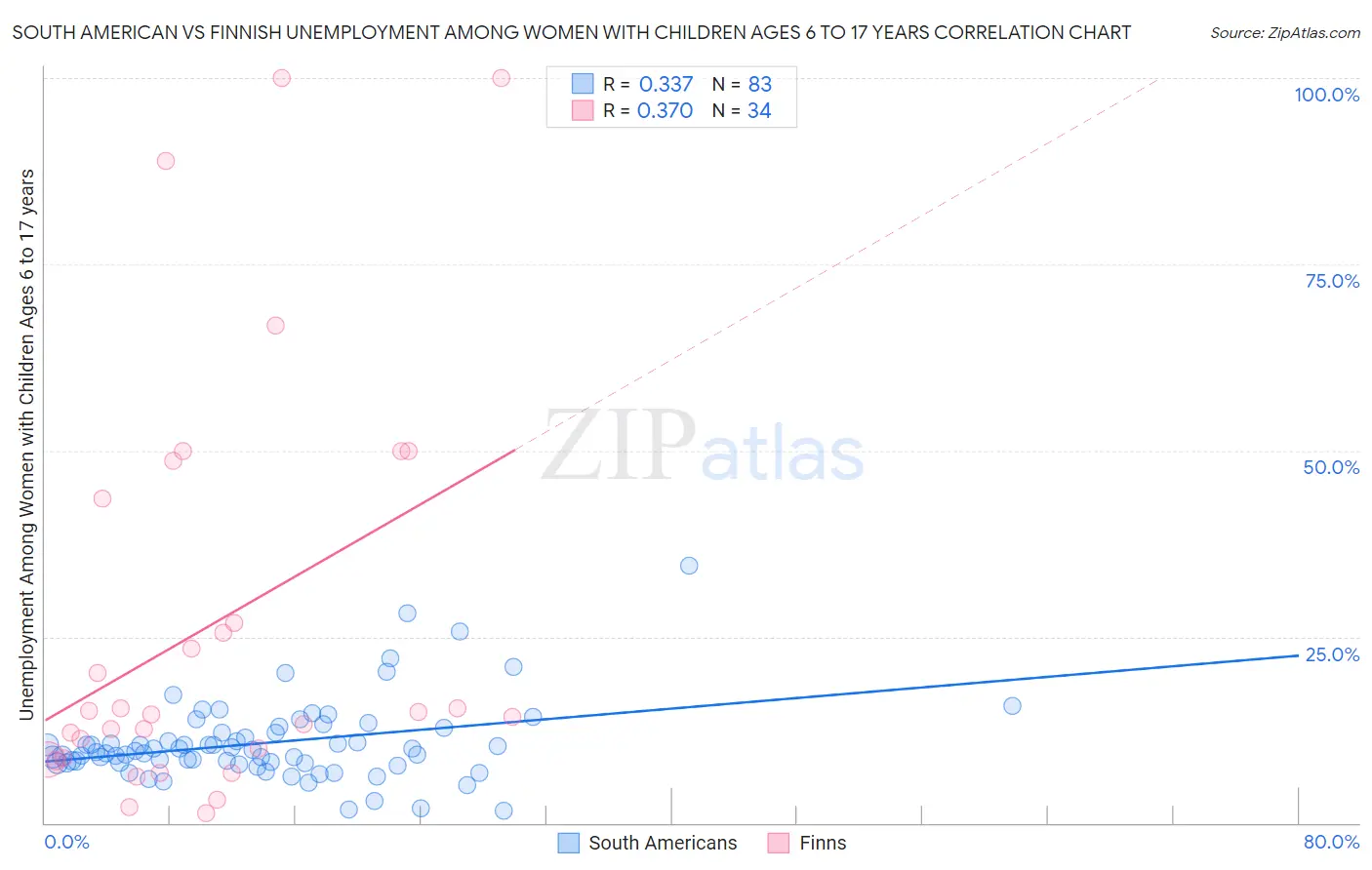 South American vs Finnish Unemployment Among Women with Children Ages 6 to 17 years