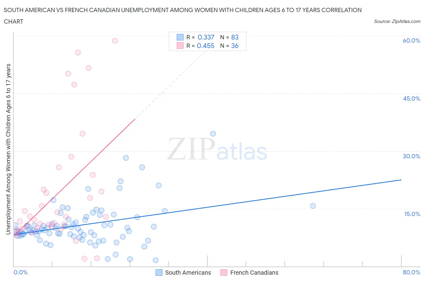 South American vs French Canadian Unemployment Among Women with Children Ages 6 to 17 years