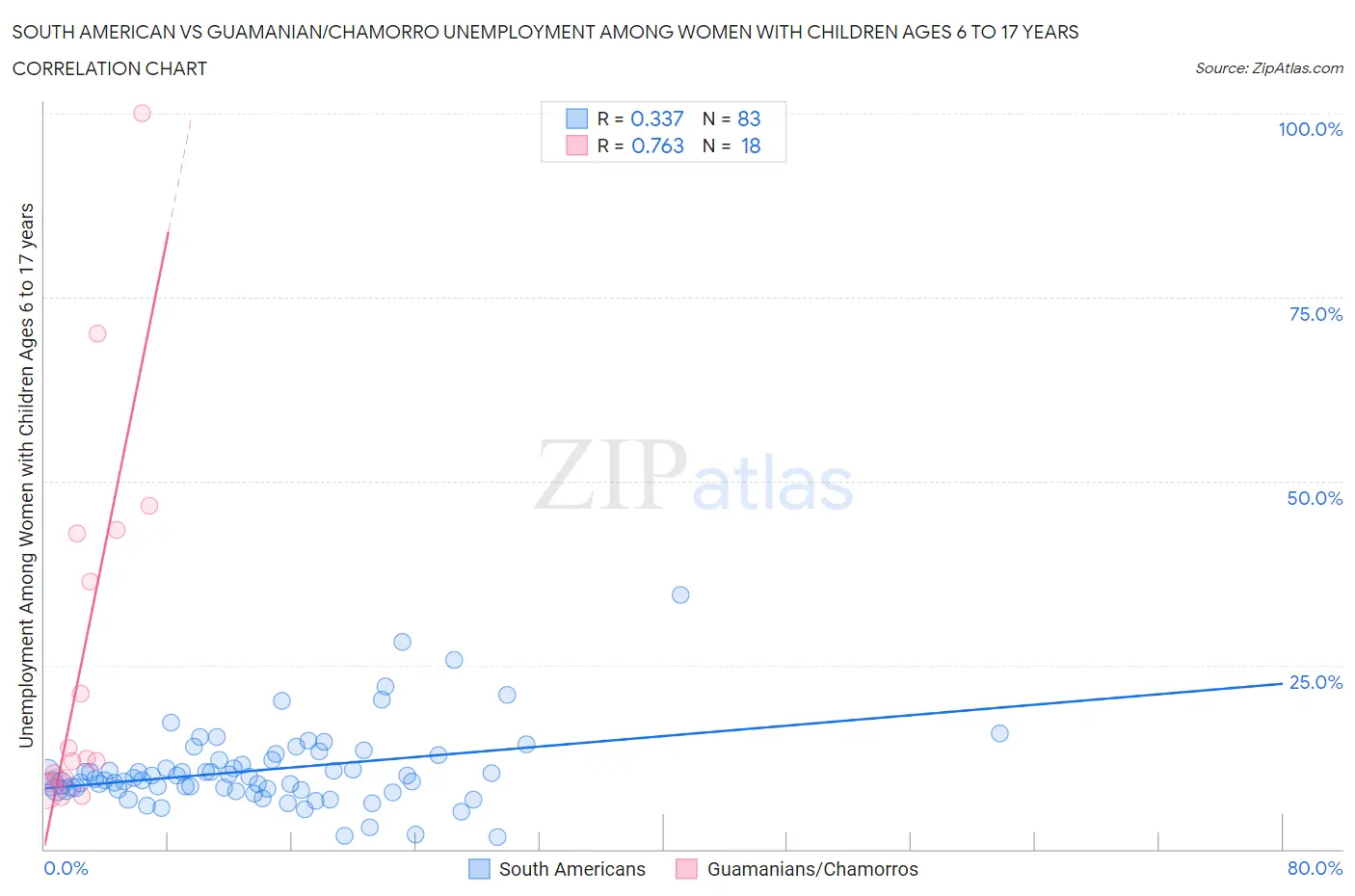 South American vs Guamanian/Chamorro Unemployment Among Women with Children Ages 6 to 17 years
