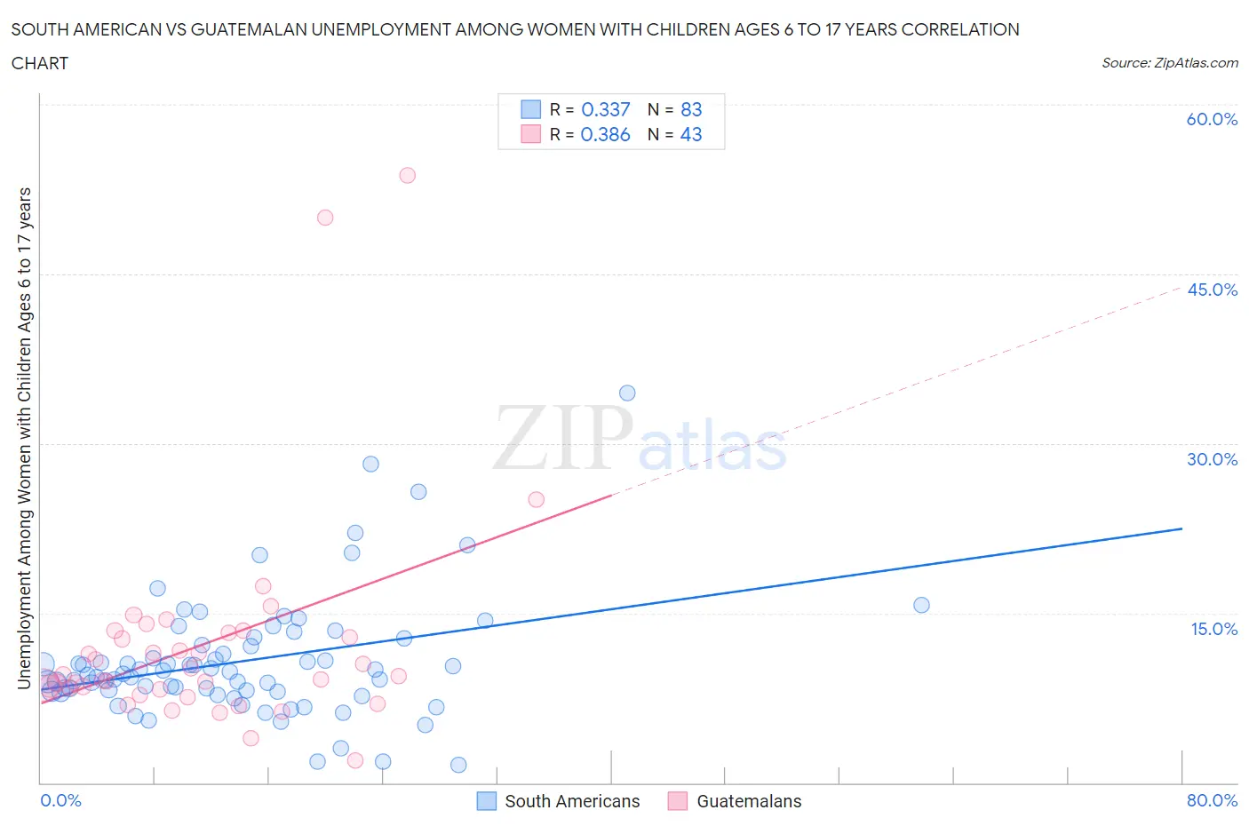 South American vs Guatemalan Unemployment Among Women with Children Ages 6 to 17 years
