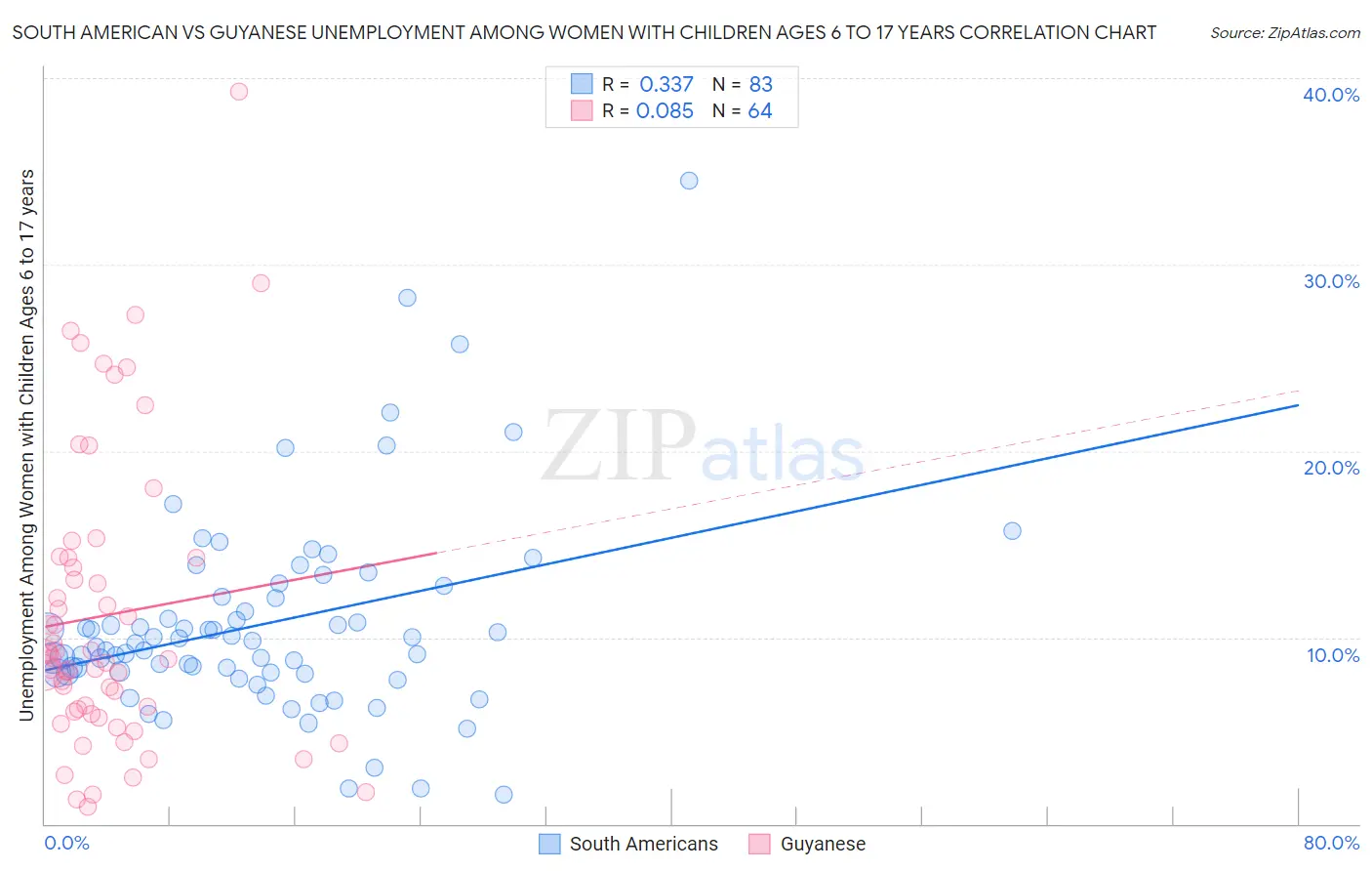South American vs Guyanese Unemployment Among Women with Children Ages 6 to 17 years