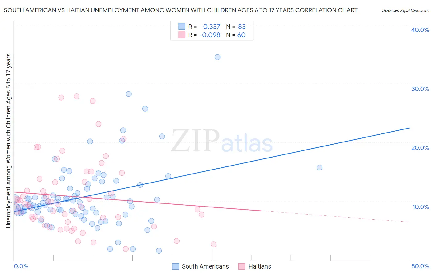 South American vs Haitian Unemployment Among Women with Children Ages 6 to 17 years
