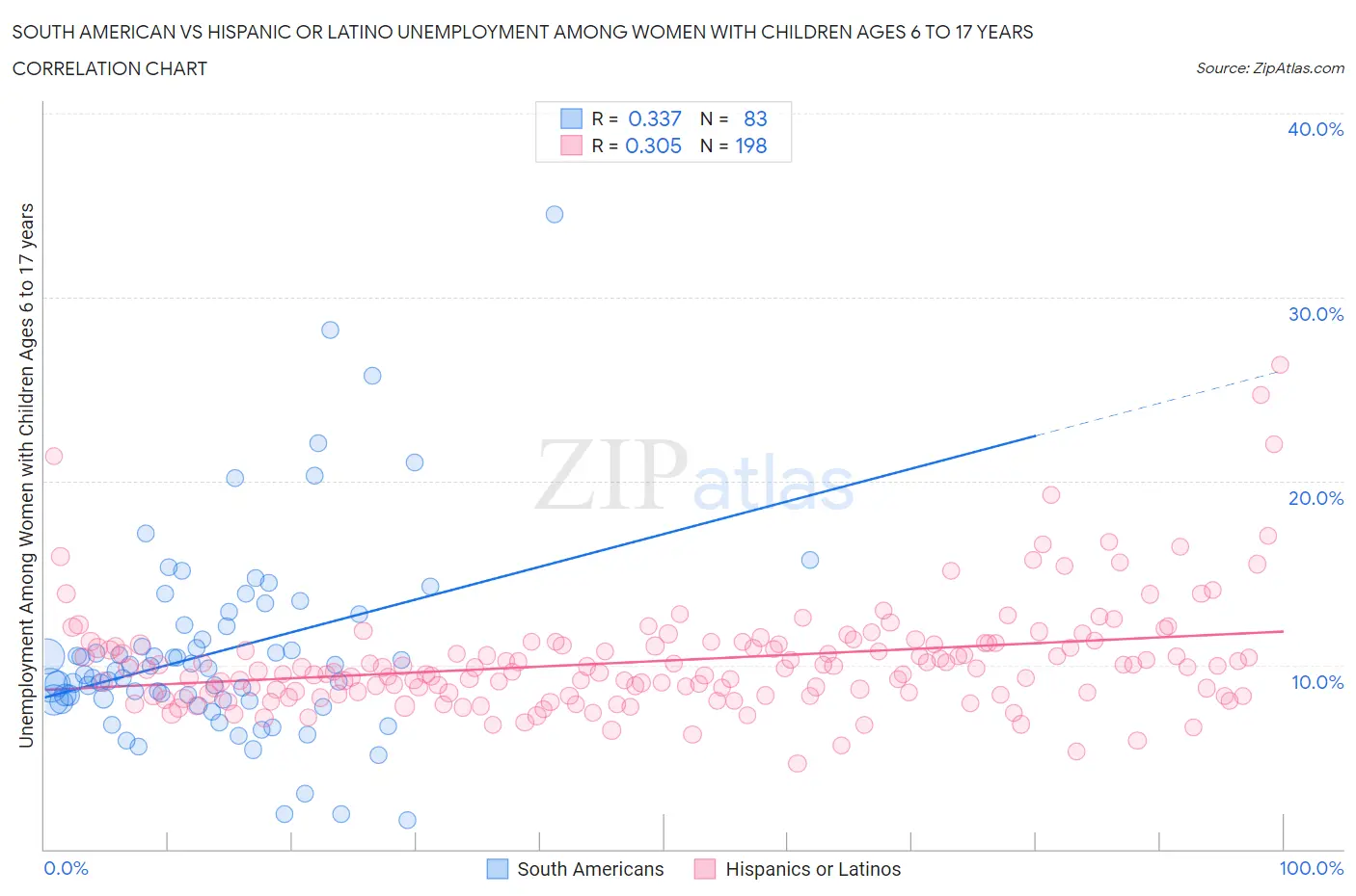 South American vs Hispanic or Latino Unemployment Among Women with Children Ages 6 to 17 years