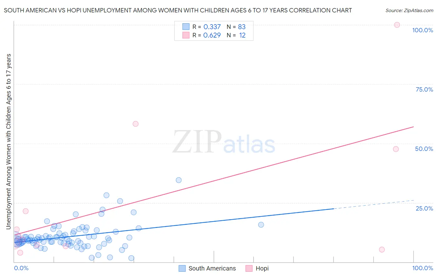 South American vs Hopi Unemployment Among Women with Children Ages 6 to 17 years