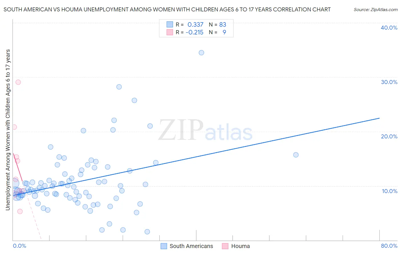 South American vs Houma Unemployment Among Women with Children Ages 6 to 17 years