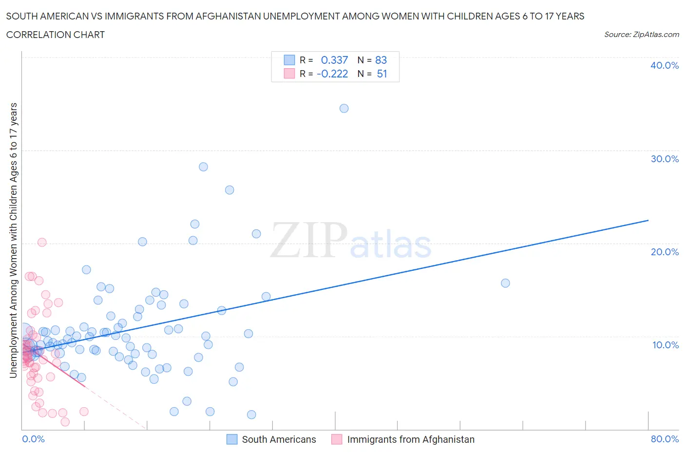 South American vs Immigrants from Afghanistan Unemployment Among Women with Children Ages 6 to 17 years