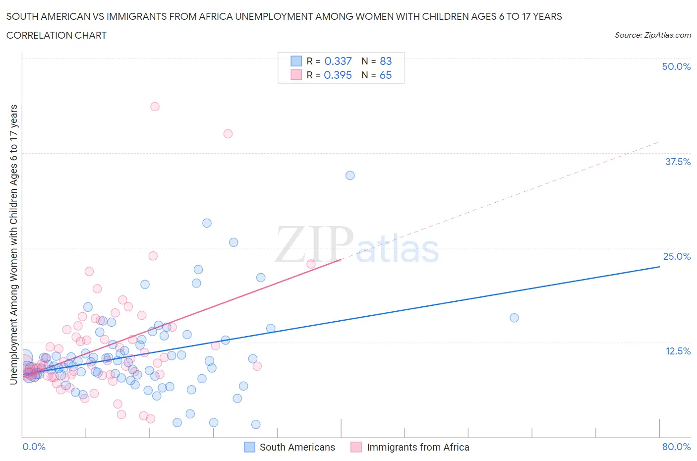 South American vs Immigrants from Africa Unemployment Among Women with Children Ages 6 to 17 years
