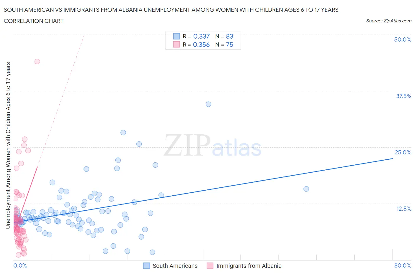 South American vs Immigrants from Albania Unemployment Among Women with Children Ages 6 to 17 years