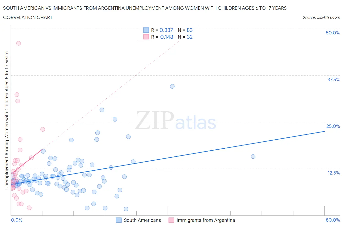 South American vs Immigrants from Argentina Unemployment Among Women with Children Ages 6 to 17 years