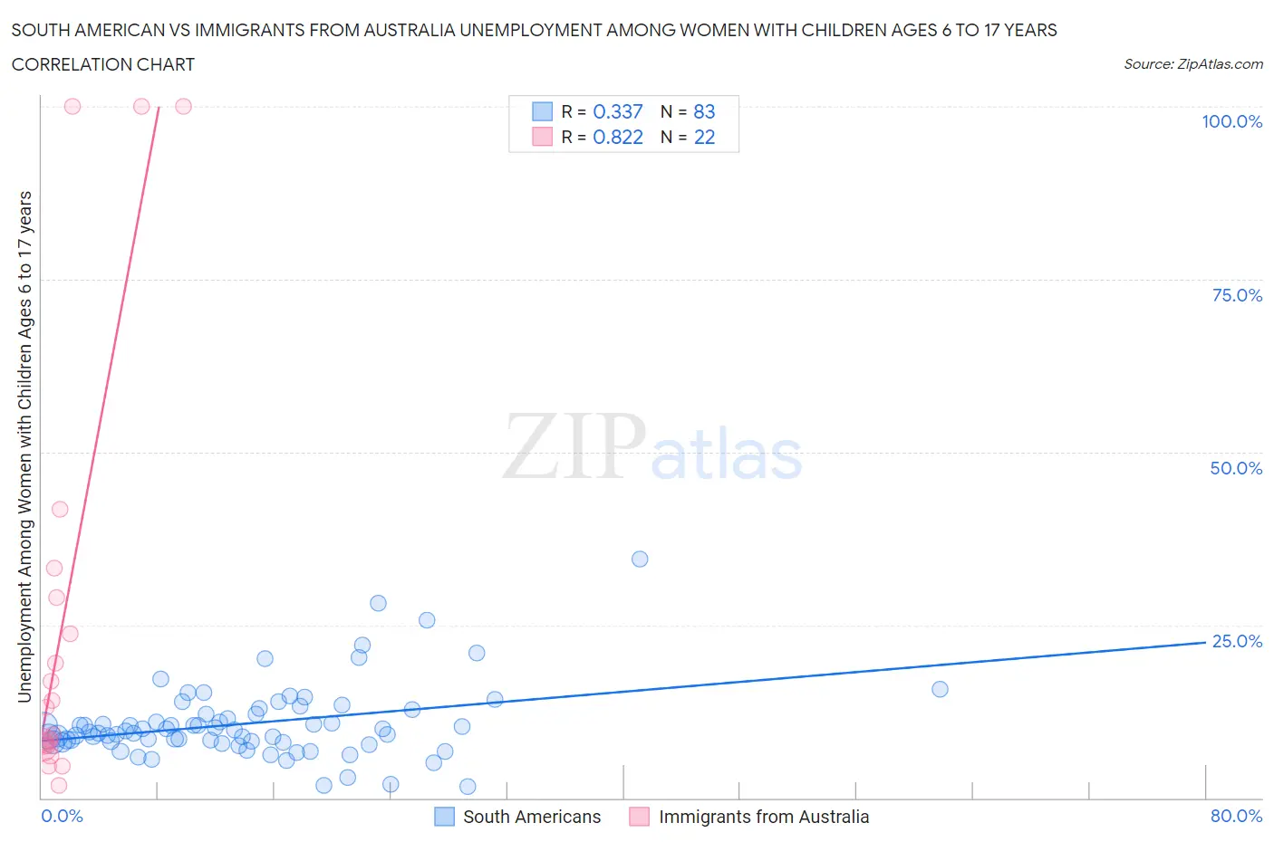 South American vs Immigrants from Australia Unemployment Among Women with Children Ages 6 to 17 years