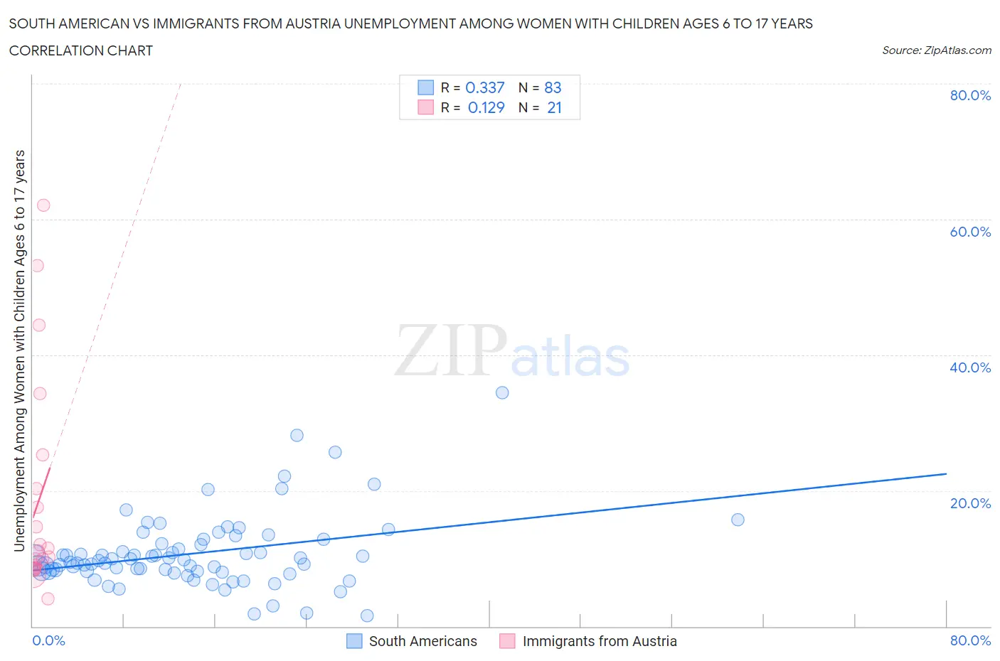 South American vs Immigrants from Austria Unemployment Among Women with Children Ages 6 to 17 years