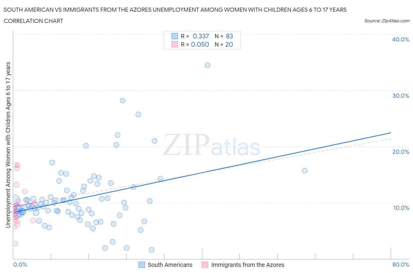 South American vs Immigrants from the Azores Unemployment Among Women with Children Ages 6 to 17 years