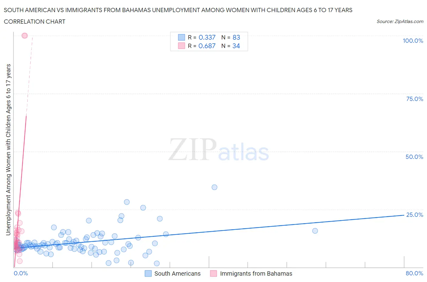 South American vs Immigrants from Bahamas Unemployment Among Women with Children Ages 6 to 17 years
