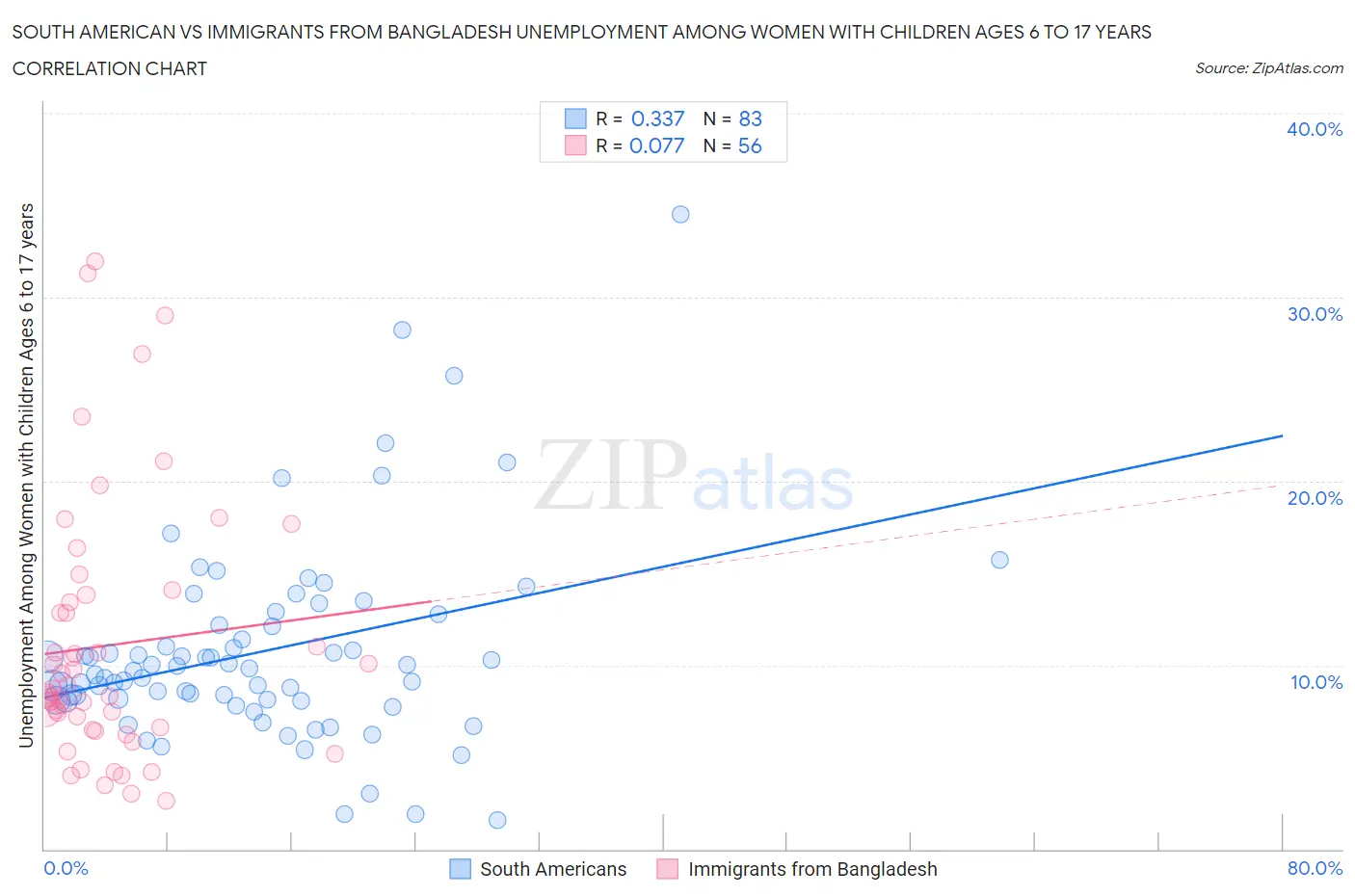 South American vs Immigrants from Bangladesh Unemployment Among Women with Children Ages 6 to 17 years