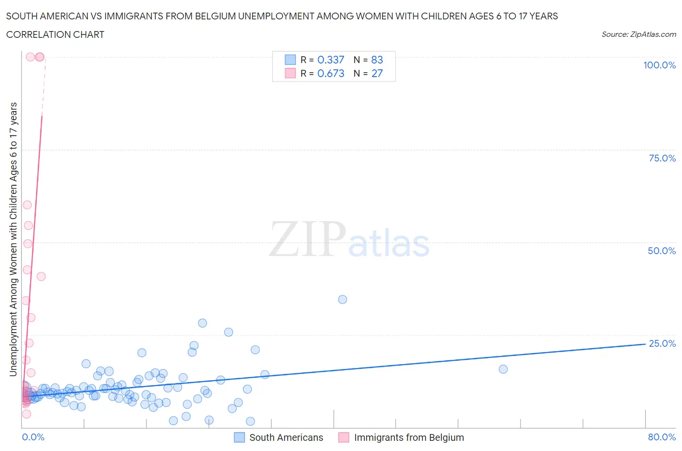 South American vs Immigrants from Belgium Unemployment Among Women with Children Ages 6 to 17 years