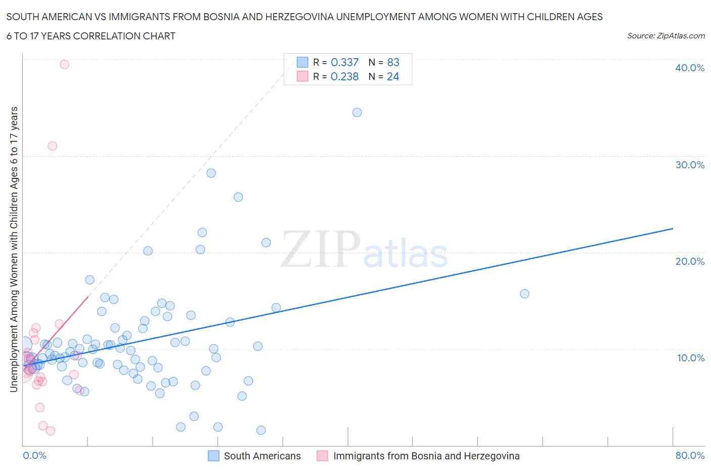 South American vs Immigrants from Bosnia and Herzegovina Unemployment Among Women with Children Ages 6 to 17 years