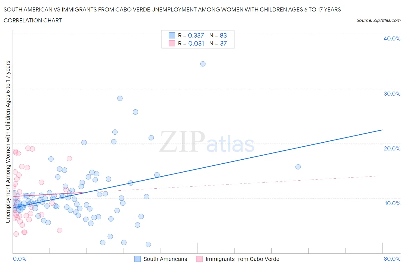 South American vs Immigrants from Cabo Verde Unemployment Among Women with Children Ages 6 to 17 years