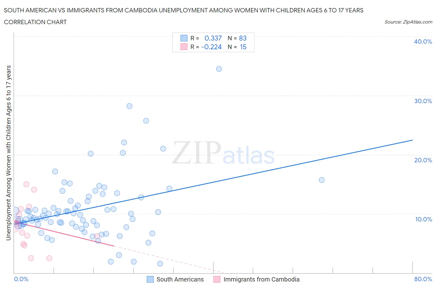 South American vs Immigrants from Cambodia Unemployment Among Women with Children Ages 6 to 17 years