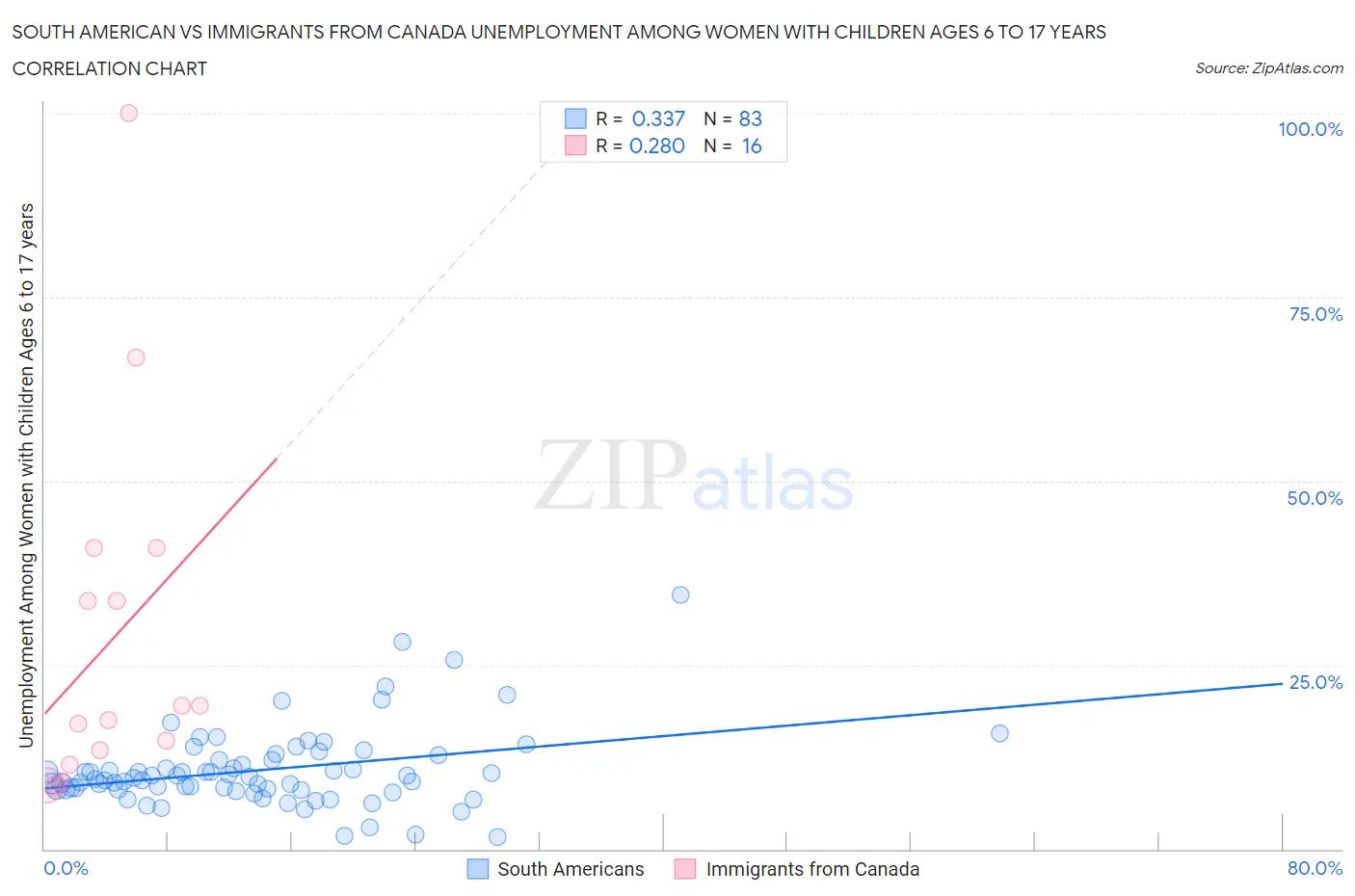 South American vs Immigrants from Canada Unemployment Among Women with Children Ages 6 to 17 years