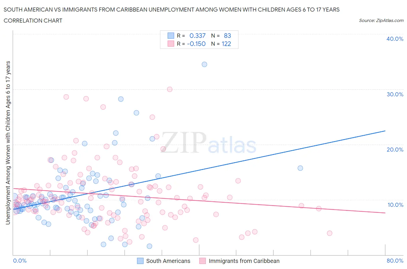 South American vs Immigrants from Caribbean Unemployment Among Women with Children Ages 6 to 17 years