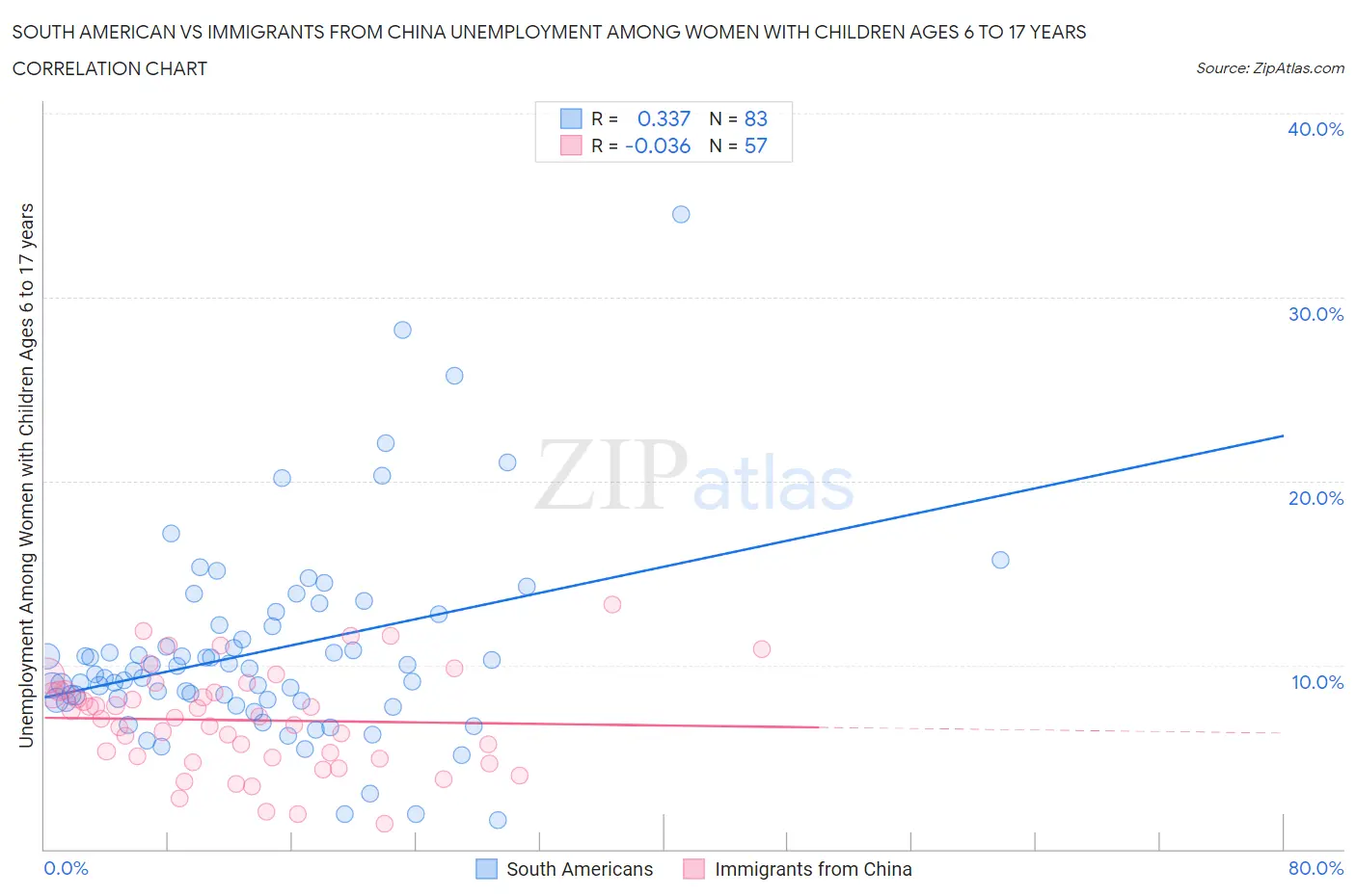 South American vs Immigrants from China Unemployment Among Women with Children Ages 6 to 17 years
