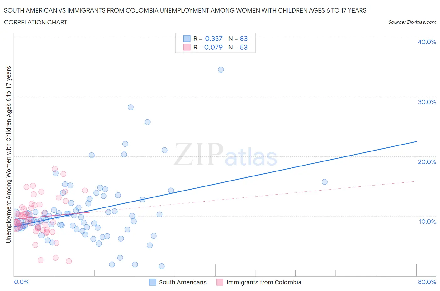 South American vs Immigrants from Colombia Unemployment Among Women with Children Ages 6 to 17 years