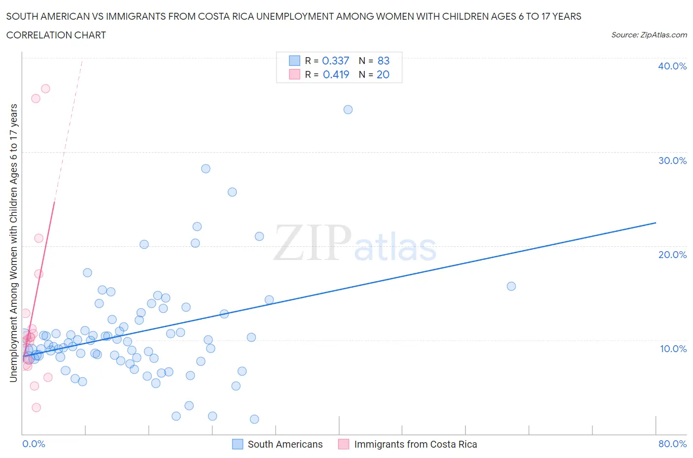 South American vs Immigrants from Costa Rica Unemployment Among Women with Children Ages 6 to 17 years