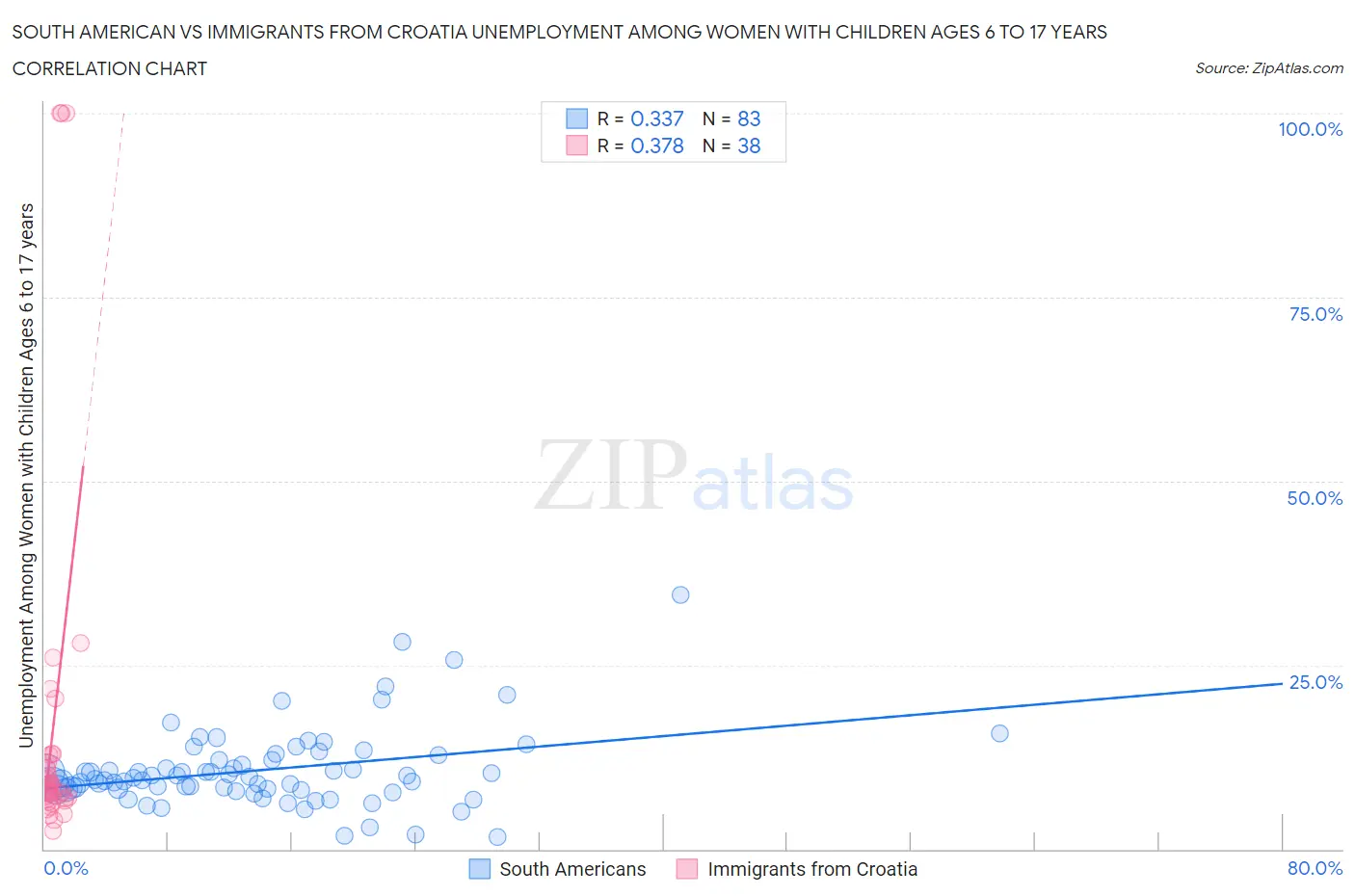 South American vs Immigrants from Croatia Unemployment Among Women with Children Ages 6 to 17 years