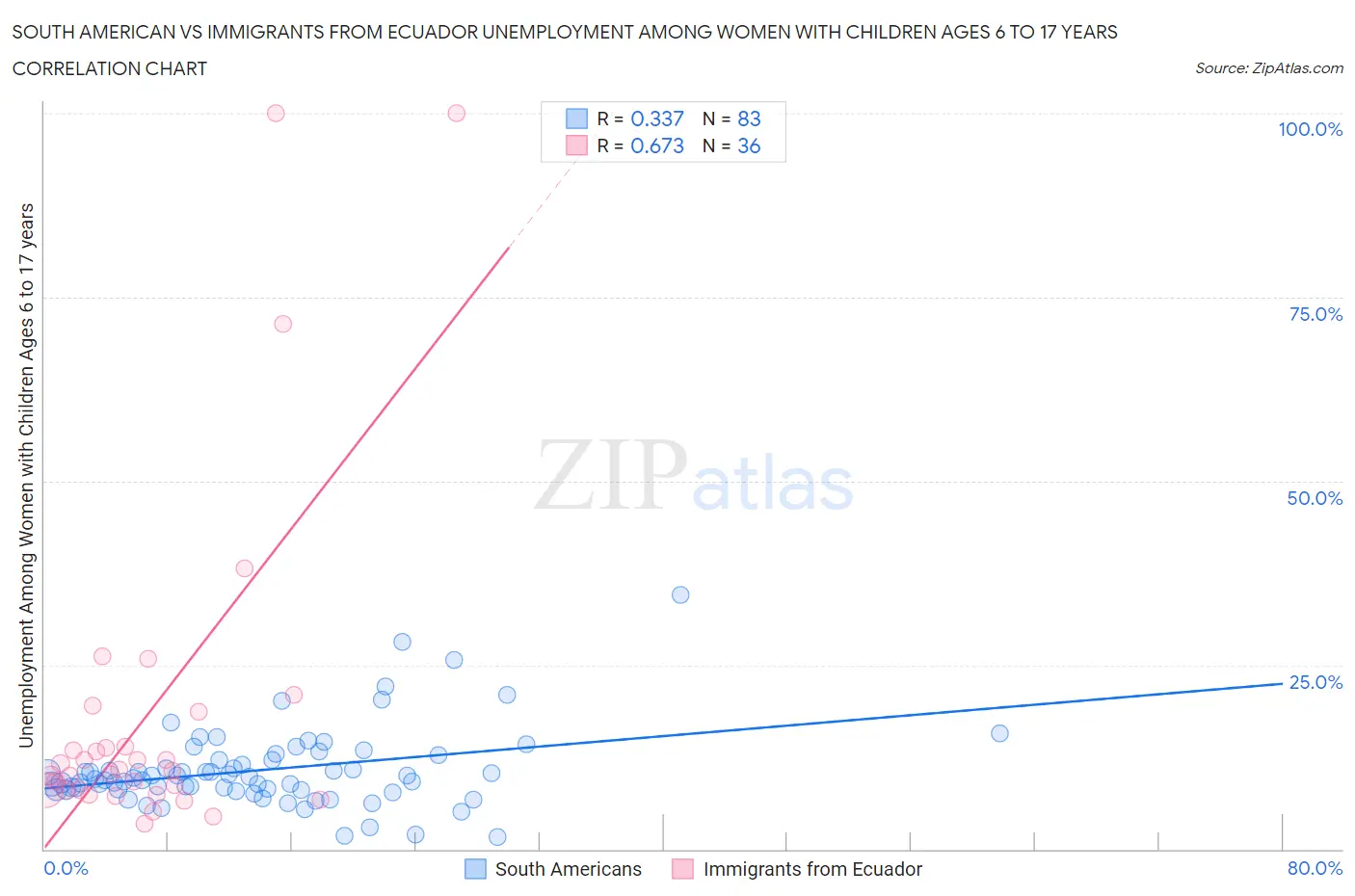 South American vs Immigrants from Ecuador Unemployment Among Women with Children Ages 6 to 17 years
