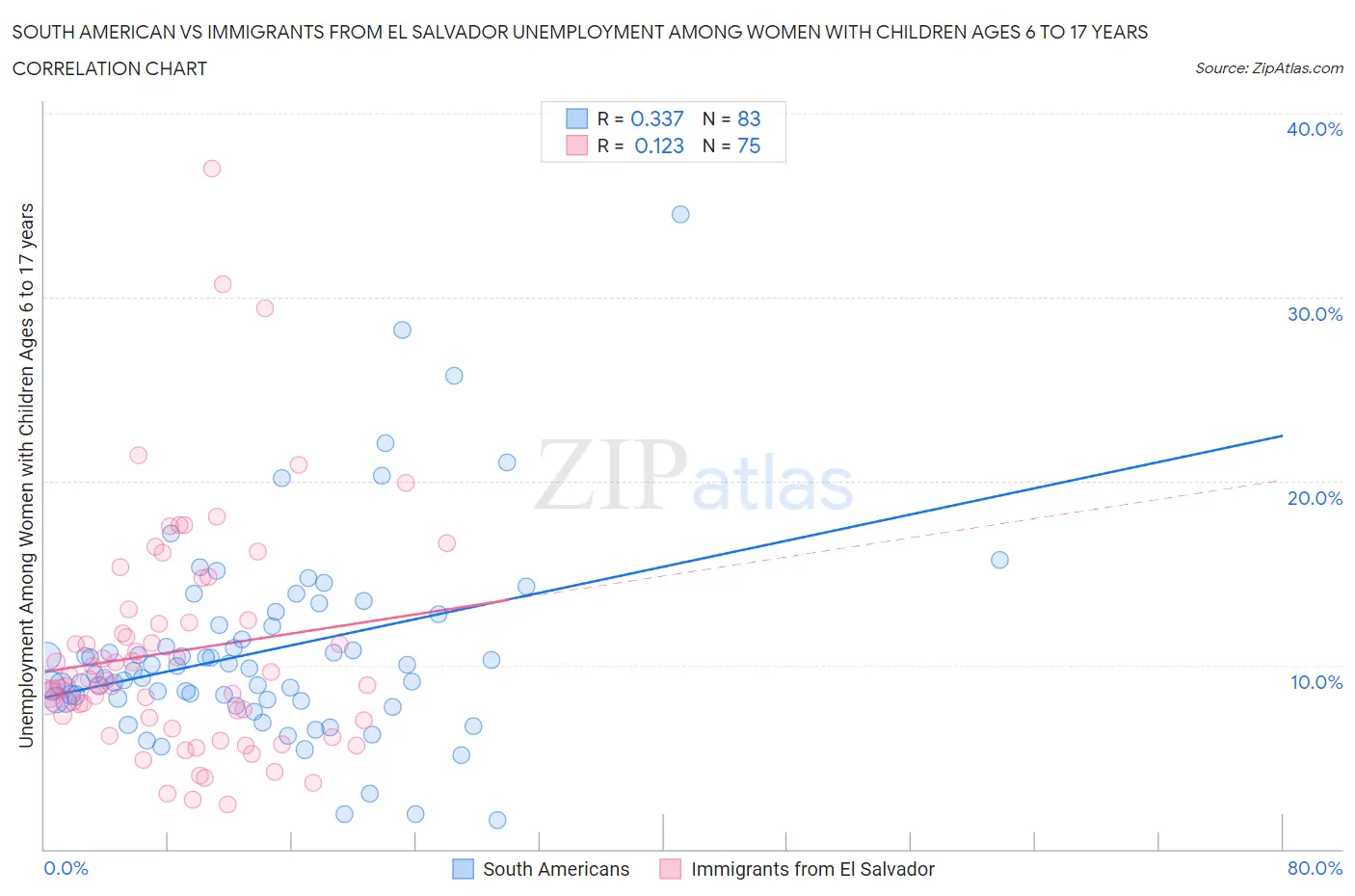 South American vs Immigrants from El Salvador Unemployment Among Women with Children Ages 6 to 17 years