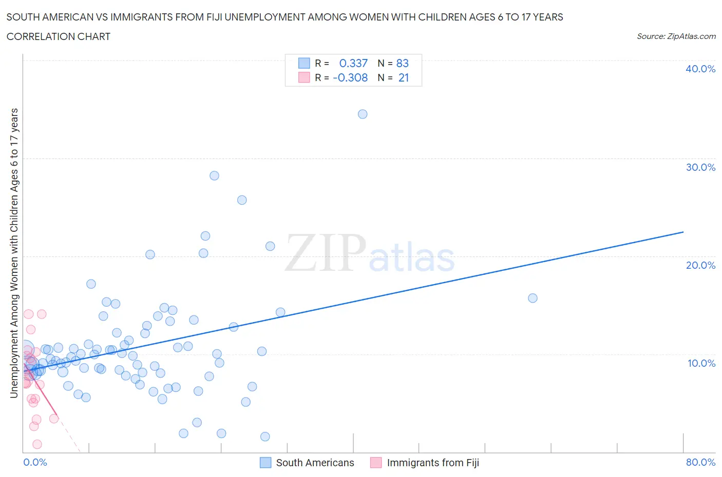 South American vs Immigrants from Fiji Unemployment Among Women with Children Ages 6 to 17 years